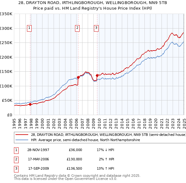 28, DRAYTON ROAD, IRTHLINGBOROUGH, WELLINGBOROUGH, NN9 5TB: Price paid vs HM Land Registry's House Price Index