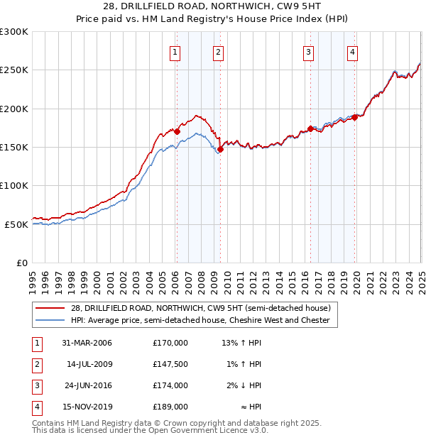 28, DRILLFIELD ROAD, NORTHWICH, CW9 5HT: Price paid vs HM Land Registry's House Price Index