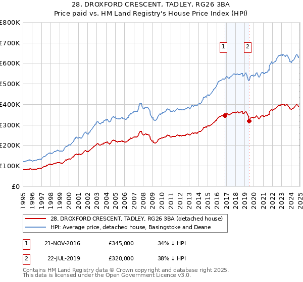 28, DROXFORD CRESCENT, TADLEY, RG26 3BA: Price paid vs HM Land Registry's House Price Index