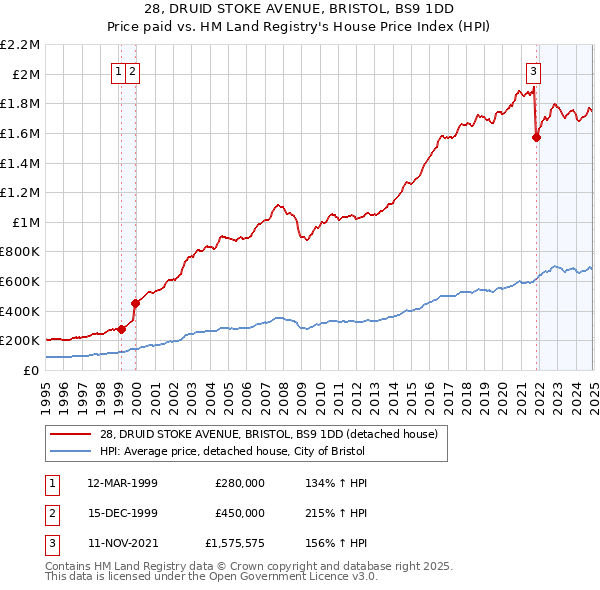 28, DRUID STOKE AVENUE, BRISTOL, BS9 1DD: Price paid vs HM Land Registry's House Price Index