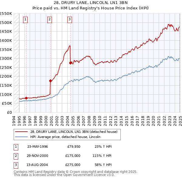 28, DRURY LANE, LINCOLN, LN1 3BN: Price paid vs HM Land Registry's House Price Index