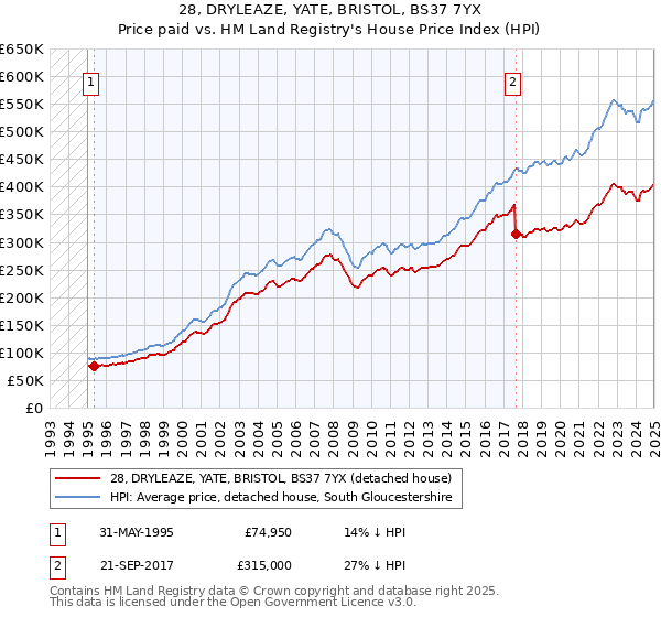 28, DRYLEAZE, YATE, BRISTOL, BS37 7YX: Price paid vs HM Land Registry's House Price Index