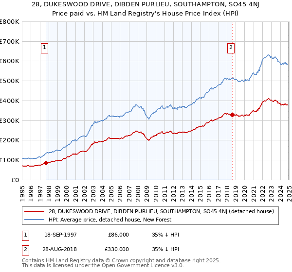 28, DUKESWOOD DRIVE, DIBDEN PURLIEU, SOUTHAMPTON, SO45 4NJ: Price paid vs HM Land Registry's House Price Index