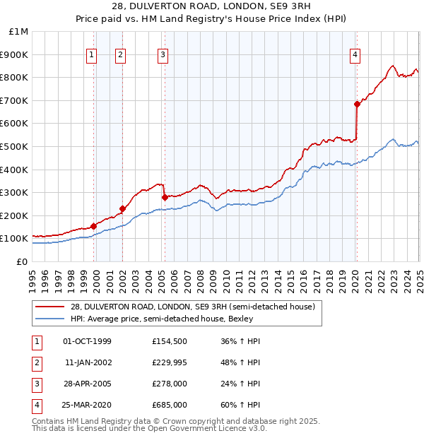 28, DULVERTON ROAD, LONDON, SE9 3RH: Price paid vs HM Land Registry's House Price Index