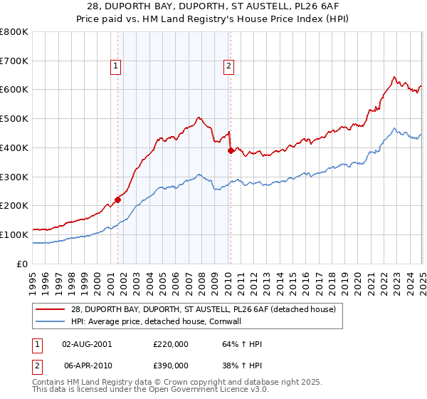 28, DUPORTH BAY, DUPORTH, ST AUSTELL, PL26 6AF: Price paid vs HM Land Registry's House Price Index