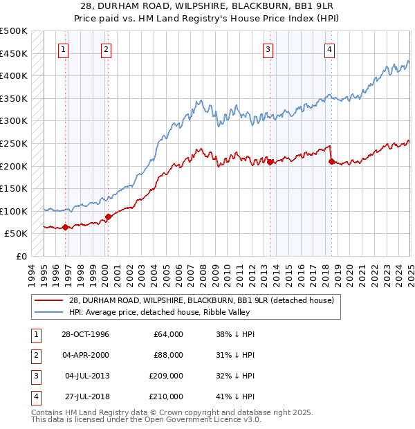28, DURHAM ROAD, WILPSHIRE, BLACKBURN, BB1 9LR: Price paid vs HM Land Registry's House Price Index