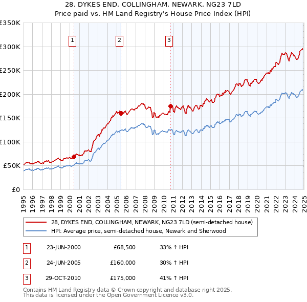 28, DYKES END, COLLINGHAM, NEWARK, NG23 7LD: Price paid vs HM Land Registry's House Price Index