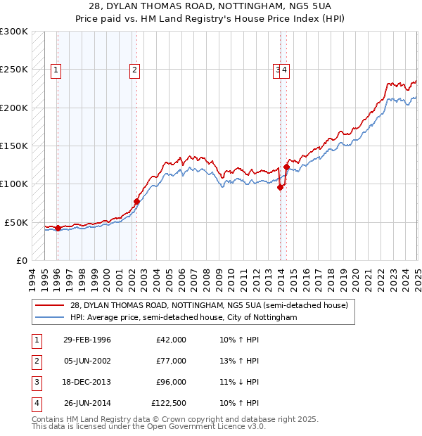 28, DYLAN THOMAS ROAD, NOTTINGHAM, NG5 5UA: Price paid vs HM Land Registry's House Price Index