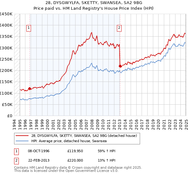 28, DYSGWYLFA, SKETTY, SWANSEA, SA2 9BG: Price paid vs HM Land Registry's House Price Index