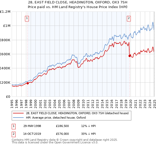 28, EAST FIELD CLOSE, HEADINGTON, OXFORD, OX3 7SH: Price paid vs HM Land Registry's House Price Index