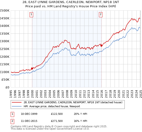 28, EAST LYNNE GARDENS, CAERLEON, NEWPORT, NP18 1NT: Price paid vs HM Land Registry's House Price Index