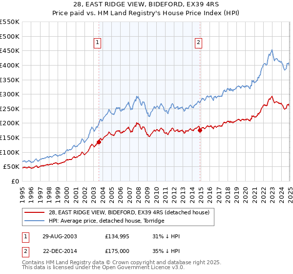 28, EAST RIDGE VIEW, BIDEFORD, EX39 4RS: Price paid vs HM Land Registry's House Price Index