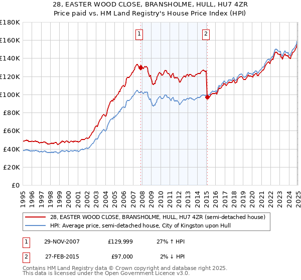 28, EASTER WOOD CLOSE, BRANSHOLME, HULL, HU7 4ZR: Price paid vs HM Land Registry's House Price Index