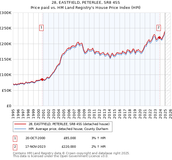 28, EASTFIELD, PETERLEE, SR8 4SS: Price paid vs HM Land Registry's House Price Index