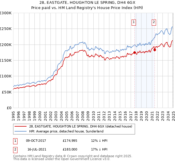 28, EASTGATE, HOUGHTON LE SPRING, DH4 6GX: Price paid vs HM Land Registry's House Price Index