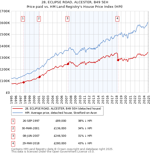 28, ECLIPSE ROAD, ALCESTER, B49 5EH: Price paid vs HM Land Registry's House Price Index