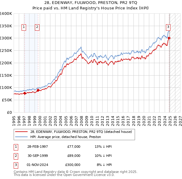 28, EDENWAY, FULWOOD, PRESTON, PR2 9TQ: Price paid vs HM Land Registry's House Price Index