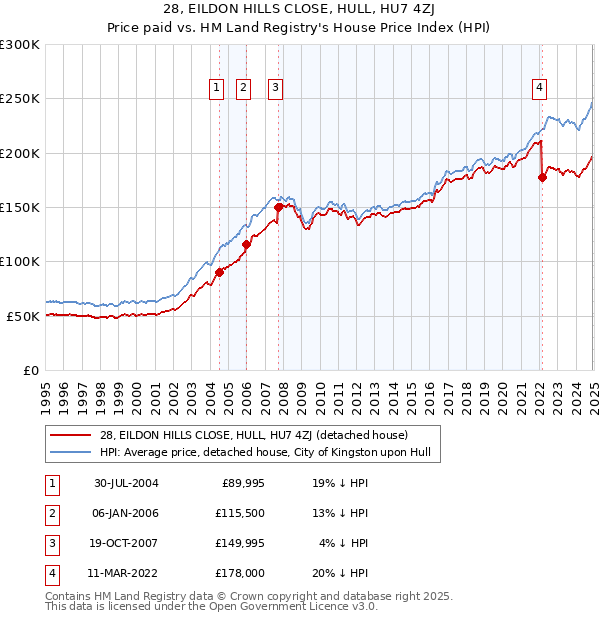 28, EILDON HILLS CLOSE, HULL, HU7 4ZJ: Price paid vs HM Land Registry's House Price Index