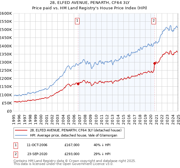 28, ELFED AVENUE, PENARTH, CF64 3LY: Price paid vs HM Land Registry's House Price Index