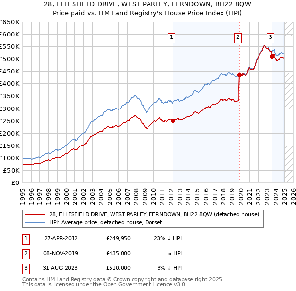 28, ELLESFIELD DRIVE, WEST PARLEY, FERNDOWN, BH22 8QW: Price paid vs HM Land Registry's House Price Index