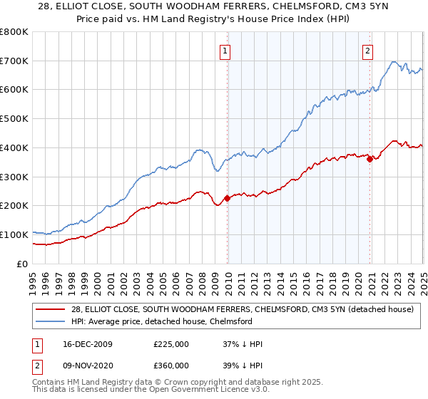 28, ELLIOT CLOSE, SOUTH WOODHAM FERRERS, CHELMSFORD, CM3 5YN: Price paid vs HM Land Registry's House Price Index