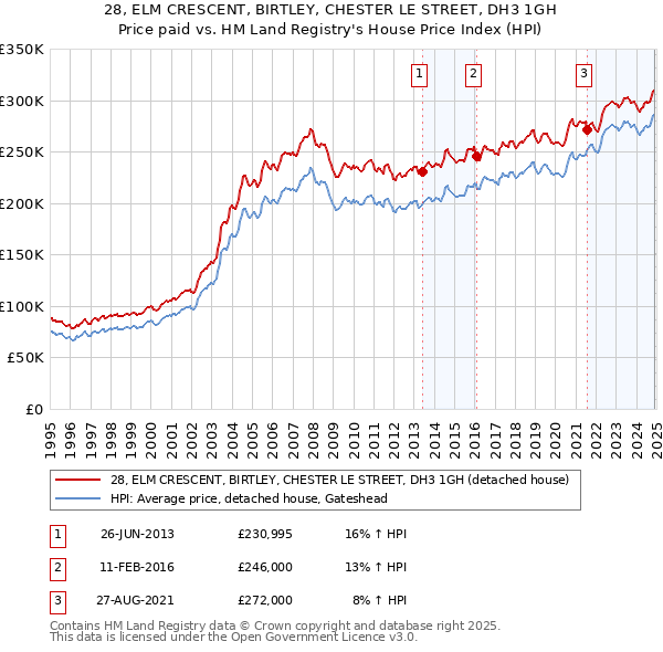 28, ELM CRESCENT, BIRTLEY, CHESTER LE STREET, DH3 1GH: Price paid vs HM Land Registry's House Price Index