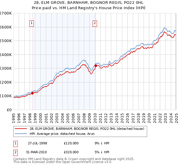 28, ELM GROVE, BARNHAM, BOGNOR REGIS, PO22 0HL: Price paid vs HM Land Registry's House Price Index