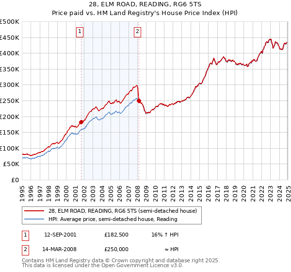 28, ELM ROAD, READING, RG6 5TS: Price paid vs HM Land Registry's House Price Index