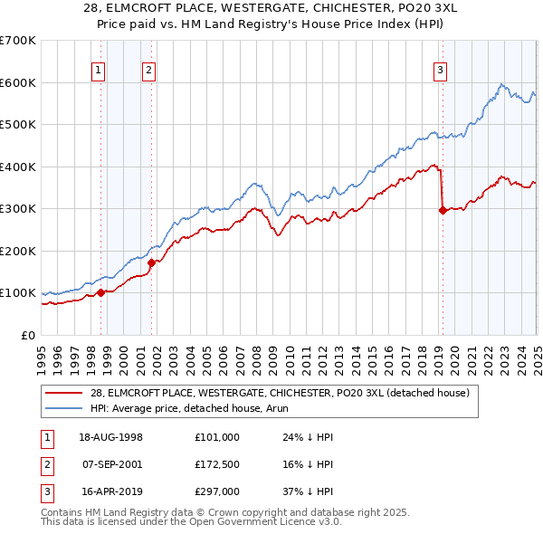 28, ELMCROFT PLACE, WESTERGATE, CHICHESTER, PO20 3XL: Price paid vs HM Land Registry's House Price Index