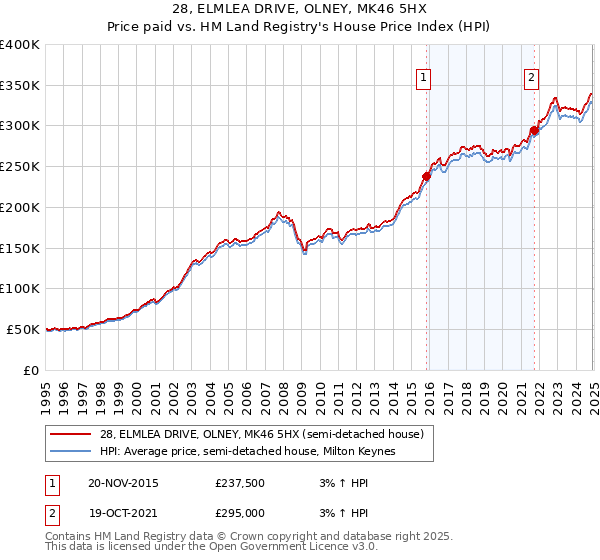 28, ELMLEA DRIVE, OLNEY, MK46 5HX: Price paid vs HM Land Registry's House Price Index