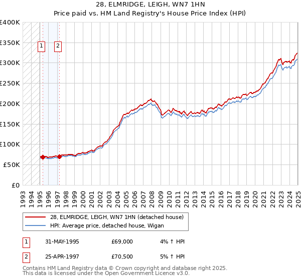 28, ELMRIDGE, LEIGH, WN7 1HN: Price paid vs HM Land Registry's House Price Index