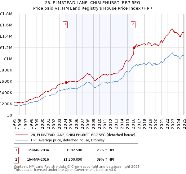 28, ELMSTEAD LANE, CHISLEHURST, BR7 5EG: Price paid vs HM Land Registry's House Price Index