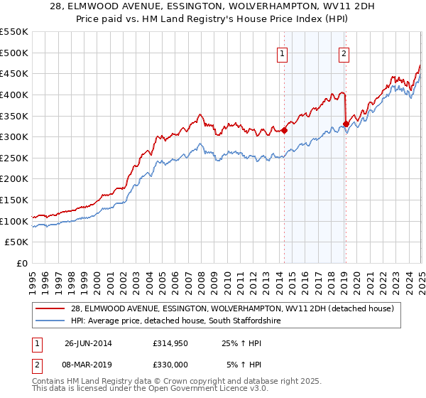 28, ELMWOOD AVENUE, ESSINGTON, WOLVERHAMPTON, WV11 2DH: Price paid vs HM Land Registry's House Price Index