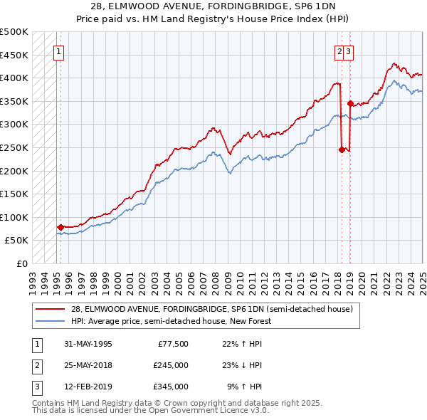 28, ELMWOOD AVENUE, FORDINGBRIDGE, SP6 1DN: Price paid vs HM Land Registry's House Price Index