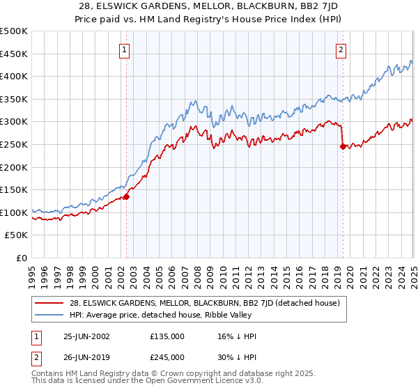 28, ELSWICK GARDENS, MELLOR, BLACKBURN, BB2 7JD: Price paid vs HM Land Registry's House Price Index