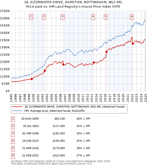 28, ELTERWATER DRIVE, GAMSTON, NOTTINGHAM, NG2 6PL: Price paid vs HM Land Registry's House Price Index