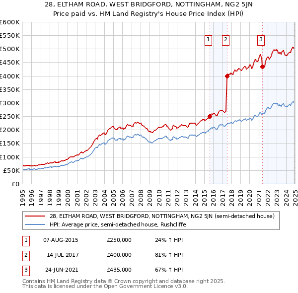 28, ELTHAM ROAD, WEST BRIDGFORD, NOTTINGHAM, NG2 5JN: Price paid vs HM Land Registry's House Price Index