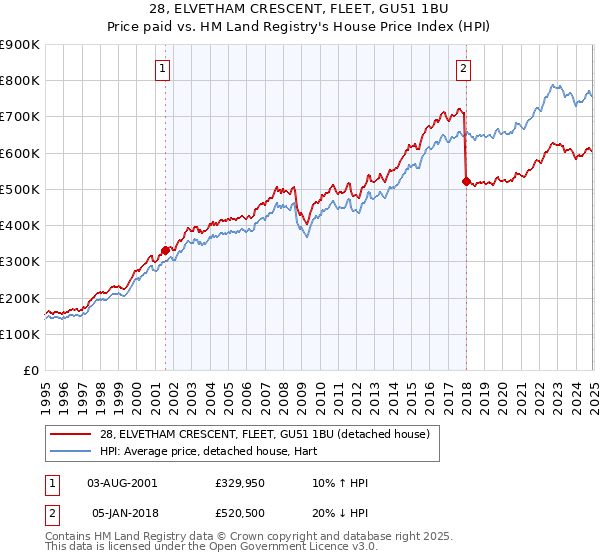 28, ELVETHAM CRESCENT, FLEET, GU51 1BU: Price paid vs HM Land Registry's House Price Index