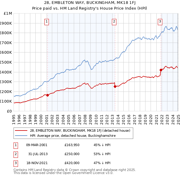 28, EMBLETON WAY, BUCKINGHAM, MK18 1FJ: Price paid vs HM Land Registry's House Price Index
