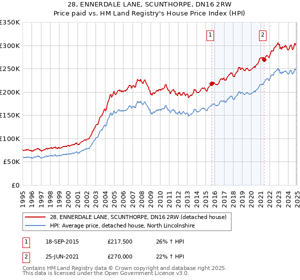 28, ENNERDALE LANE, SCUNTHORPE, DN16 2RW: Price paid vs HM Land Registry's House Price Index