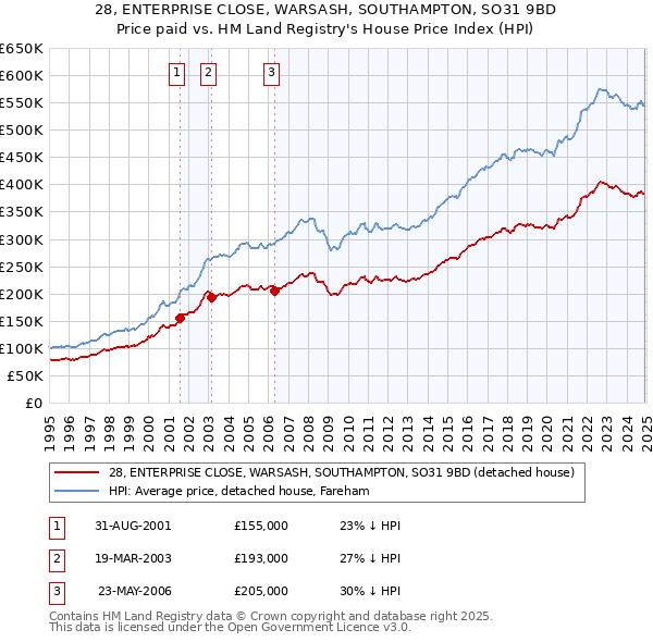 28, ENTERPRISE CLOSE, WARSASH, SOUTHAMPTON, SO31 9BD: Price paid vs HM Land Registry's House Price Index