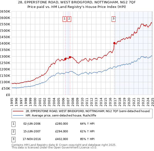 28, EPPERSTONE ROAD, WEST BRIDGFORD, NOTTINGHAM, NG2 7QF: Price paid vs HM Land Registry's House Price Index