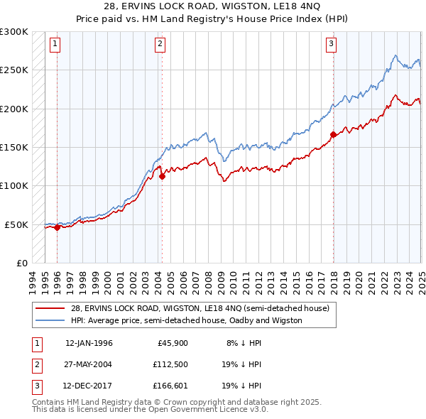 28, ERVINS LOCK ROAD, WIGSTON, LE18 4NQ: Price paid vs HM Land Registry's House Price Index