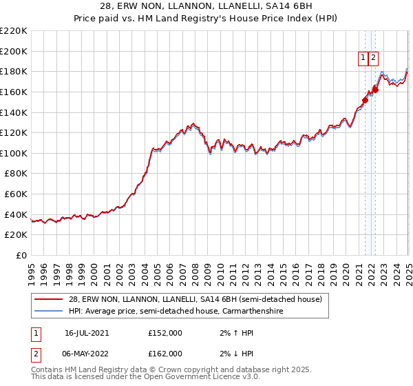 28, ERW NON, LLANNON, LLANELLI, SA14 6BH: Price paid vs HM Land Registry's House Price Index