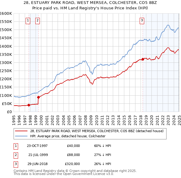 28, ESTUARY PARK ROAD, WEST MERSEA, COLCHESTER, CO5 8BZ: Price paid vs HM Land Registry's House Price Index