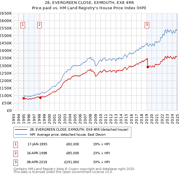 28, EVERGREEN CLOSE, EXMOUTH, EX8 4RR: Price paid vs HM Land Registry's House Price Index