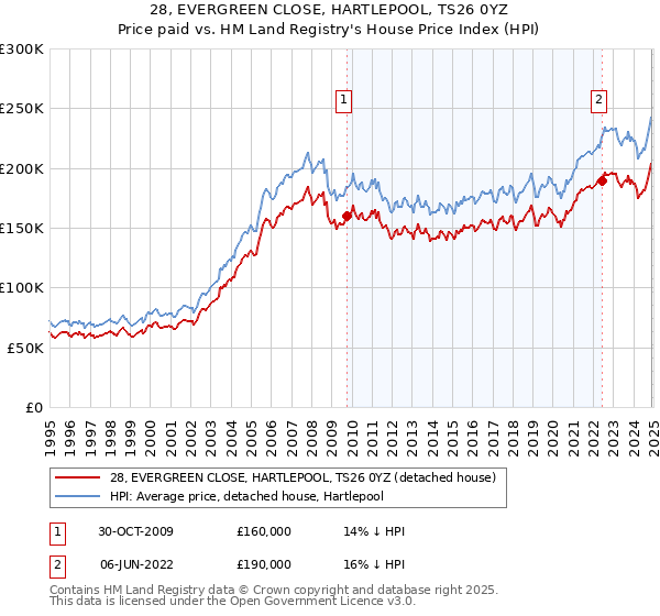 28, EVERGREEN CLOSE, HARTLEPOOL, TS26 0YZ: Price paid vs HM Land Registry's House Price Index