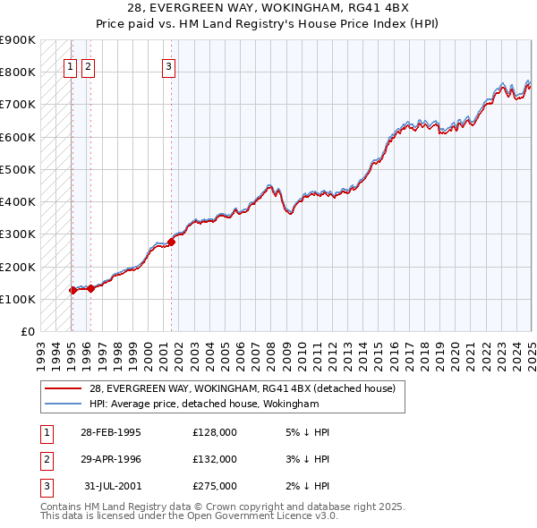 28, EVERGREEN WAY, WOKINGHAM, RG41 4BX: Price paid vs HM Land Registry's House Price Index
