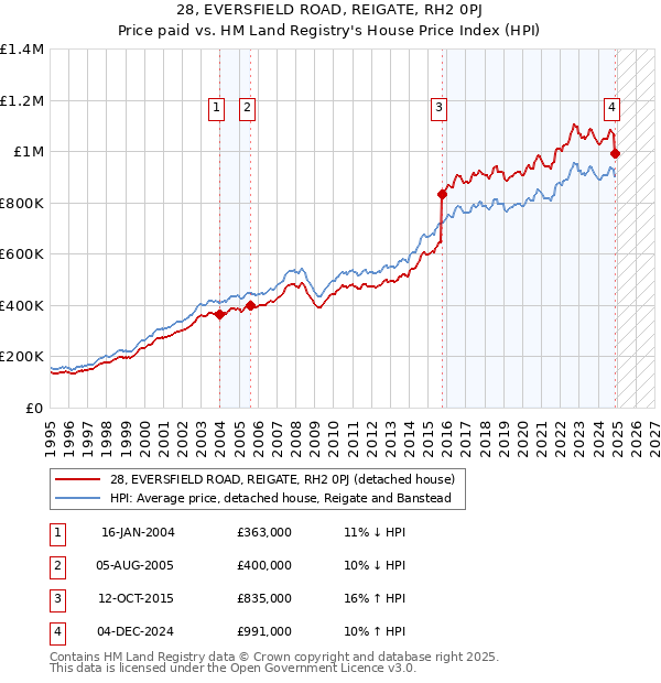 28, EVERSFIELD ROAD, REIGATE, RH2 0PJ: Price paid vs HM Land Registry's House Price Index