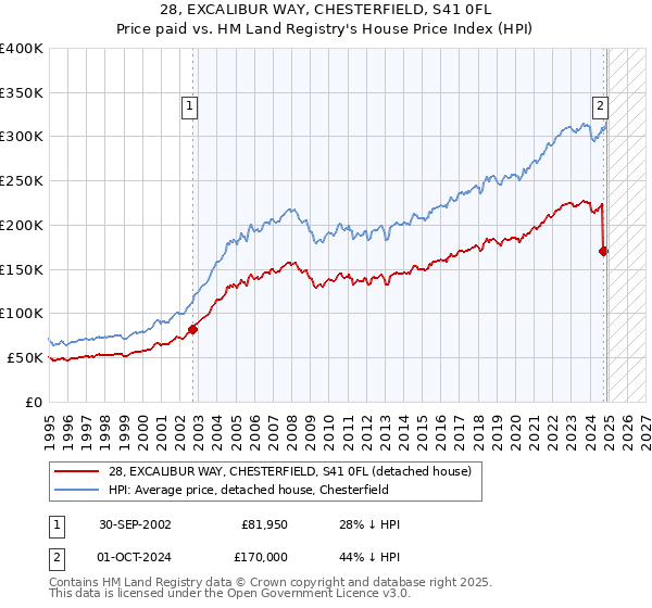 28, EXCALIBUR WAY, CHESTERFIELD, S41 0FL: Price paid vs HM Land Registry's House Price Index
